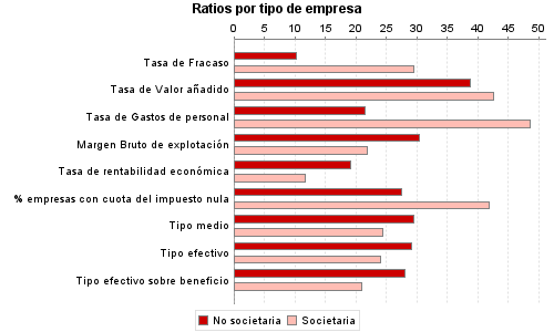 Ratios por tipo de empresa