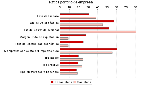 Ratios por tipo de empresa