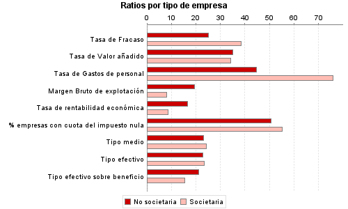 Ratios por tipo de empresa