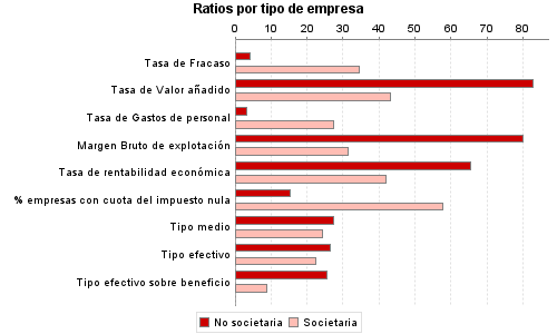 Ratios por tipo de empresa