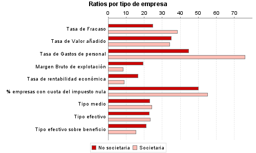 Ratios por tipo de empresa