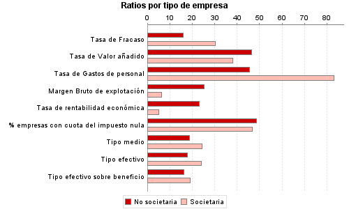 Ratios por tipo de empresa