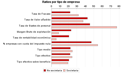 Ratios por tipo de empresa