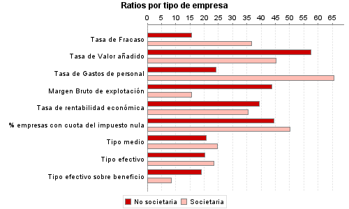 Ratios por tipo de empresa