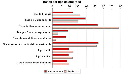 Ratios por tipo de empresa