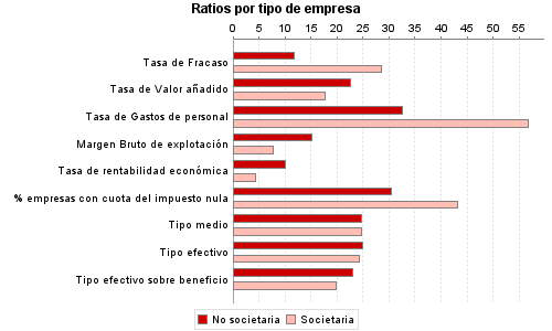 Ratios por tipo de empresa