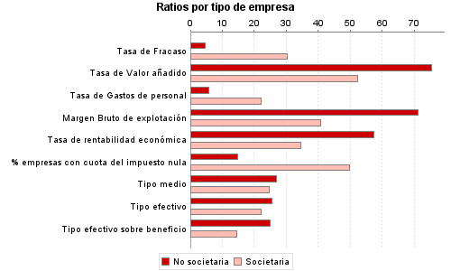 Ratios por tipo de empresa