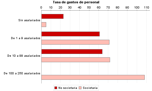 Tasa de gastos de personal