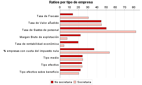 Ratios por tipo de empresa