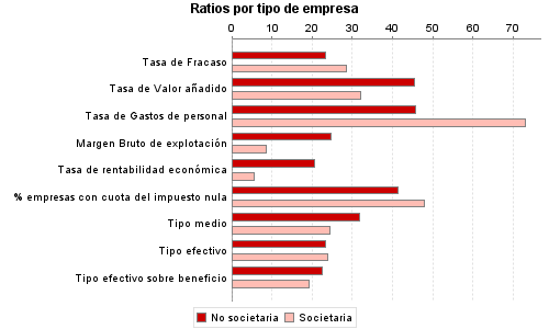 Ratios por tipo de empresa