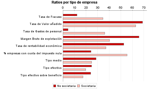 Ratios por tipo de empresa