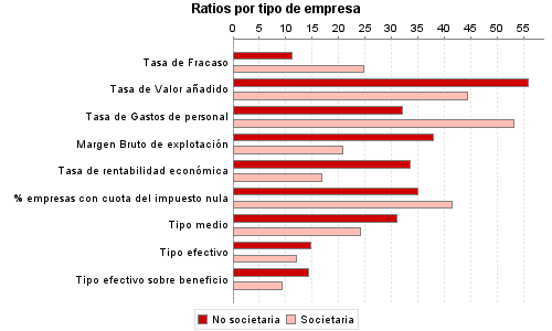 Ratios por tipo de empresa