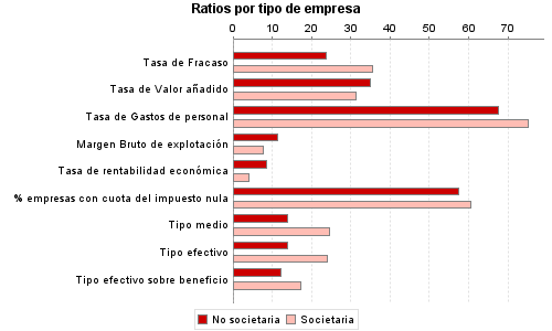 Ratios por tipo de empresa