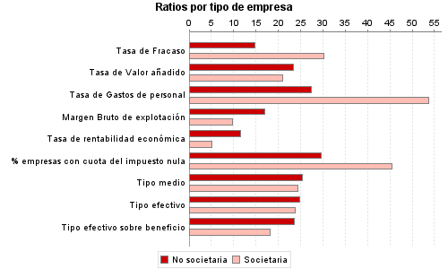 Ratios por tipo de empresa