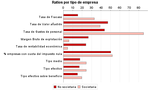 Ratios por tipo de empresa