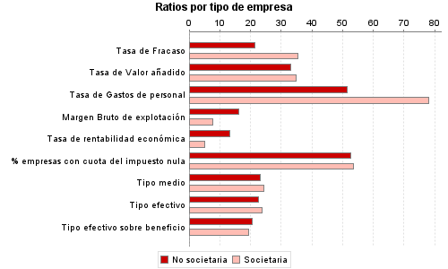 Ratios por tipo de empresa