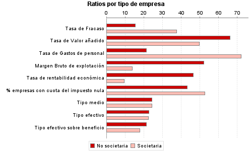 Ratios por tipo de empresa