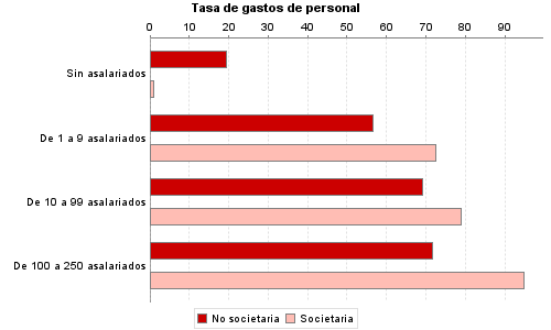 Tasa de gastos de personal