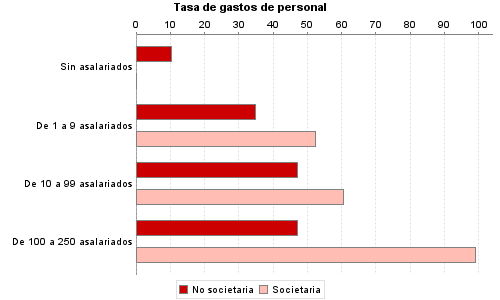 Tasa de gastos de personal