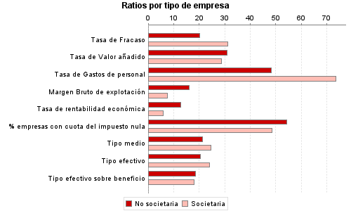 Ratios por tipo de empresa