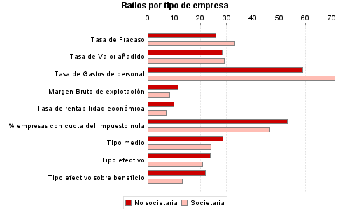 Ratios por tipo de empresa