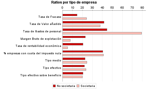 Ratios por tipo de empresa