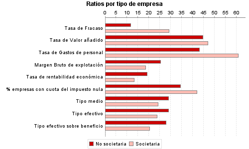 Ratios por tipo de empresa