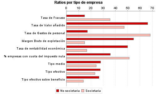 Ratios por tipo de empresa