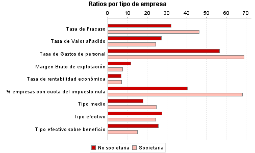 Ratios por tipo de empresa