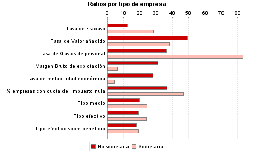 Ratios por tipo de empresa