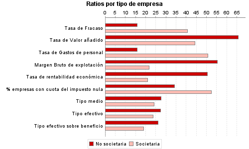 Ratios por tipo de empresa