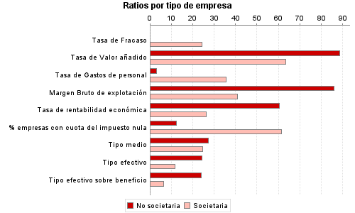 Ratios por tipo de empresa