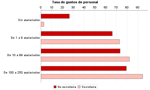 Tasa de gastos de personal