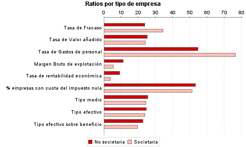 Ratios por tipo de empresa