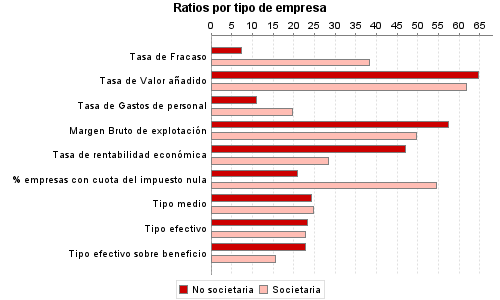 Ratios por tipo de empresa