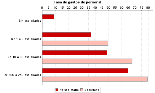 Tasa de gastos de personal