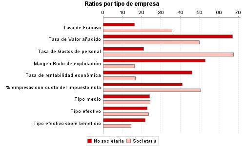 Ratios por tipo de empresa