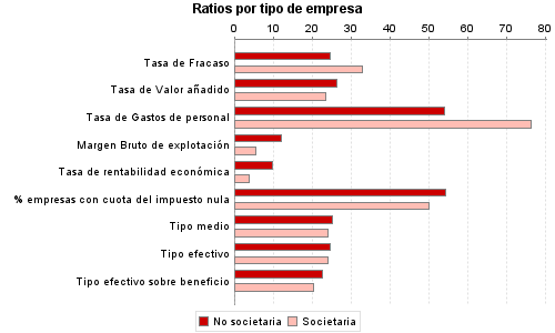 Ratios por tipo de empresa