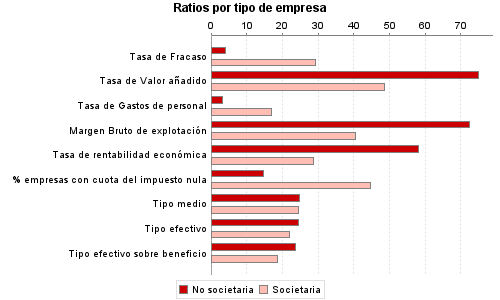 Ratios por tipo de empresa