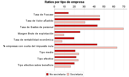 Ratios por tipo de empresa