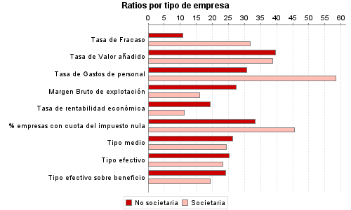 Ratios por tipo de empresa