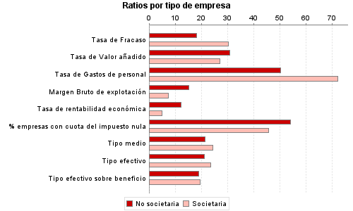 Ratios por tipo de empresa