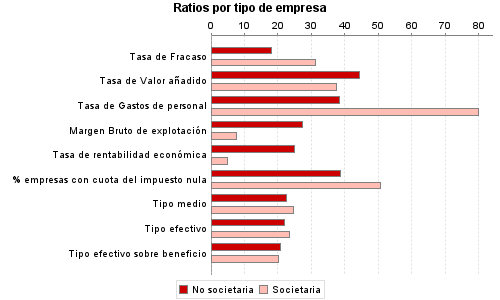 Ratios por tipo de empresa