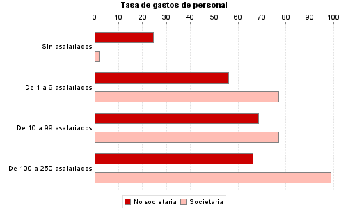 Tasa de gastos de personal