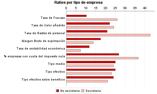 Ratios por tipo de empresa