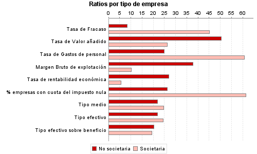 Ratios por tipo de empresa