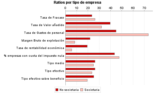 Ratios por tipo de empresa