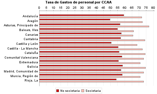 Tasa de Gastos de personal por CCAA