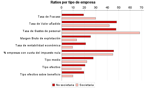 Ratios por tipo de empresa