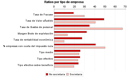 Ratios por tipo de empresa